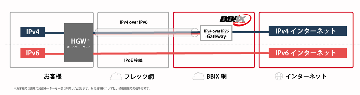 OCX光 インターネットの構成イメージ