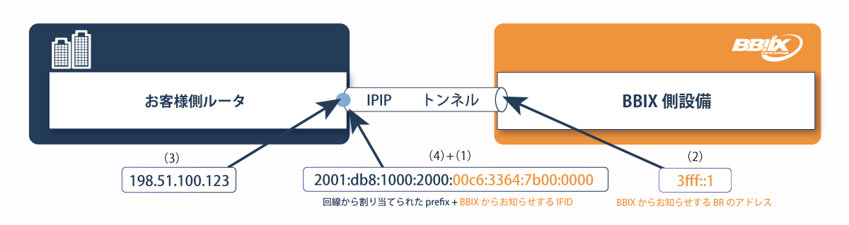 IPv4 over IPv6の接続の仕様